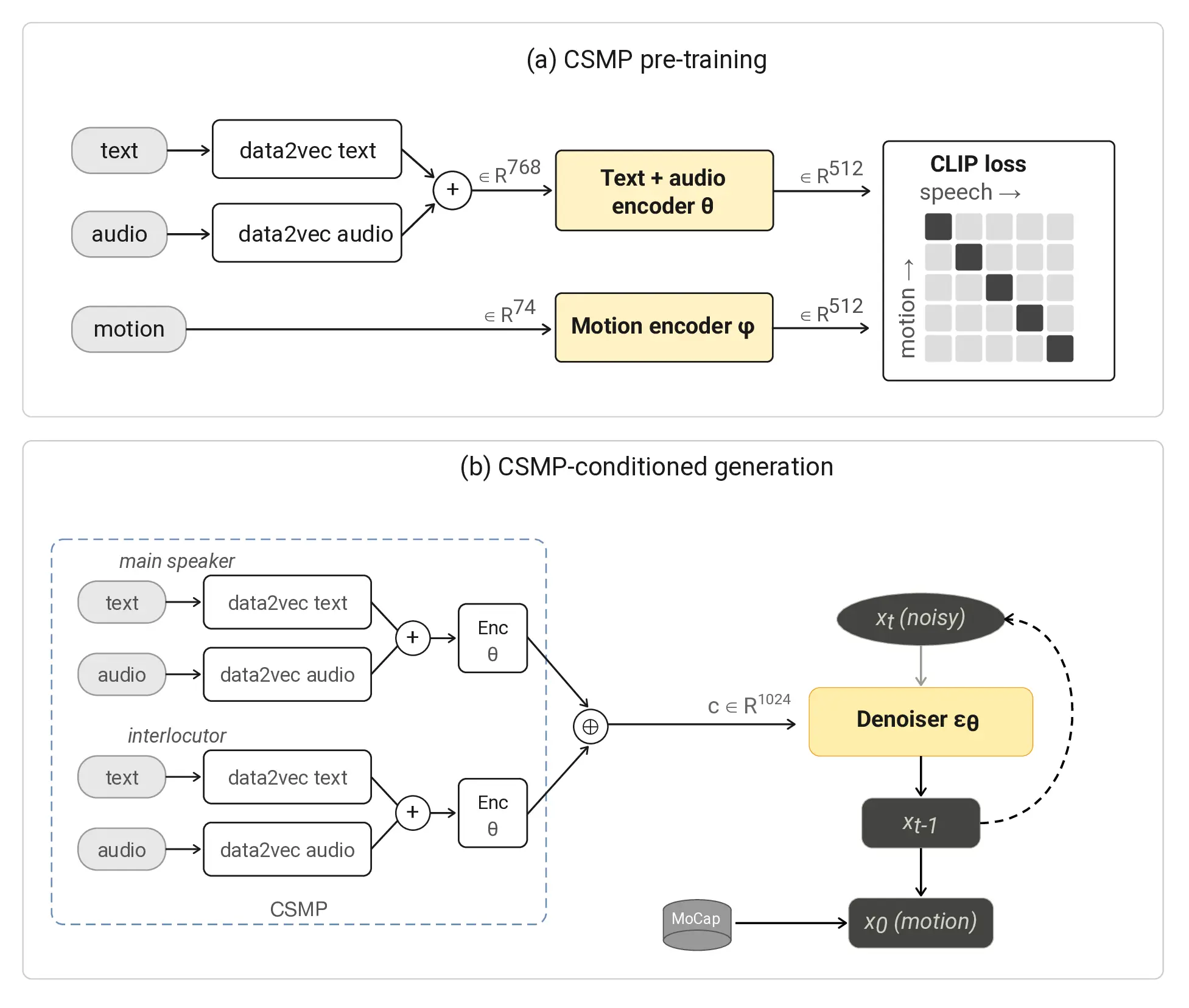 CSMP contrastive speech–motion architecture