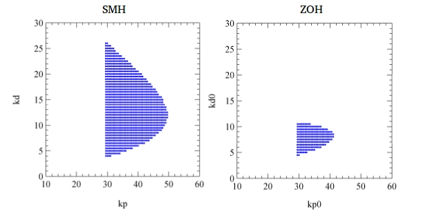 Stability charts comparing SMH and ZOH hold functions with 0.1 s time delay
