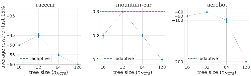 Results: mid-size search trees perform best; adaptive N_MCTS improves performance